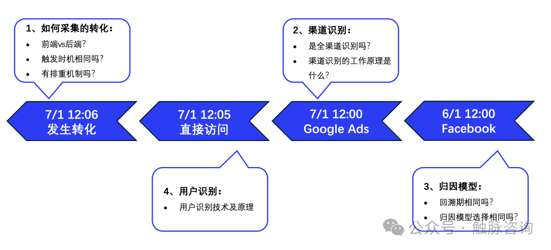 Google Analytics 4与Google Ads数据差异排查思路（一）