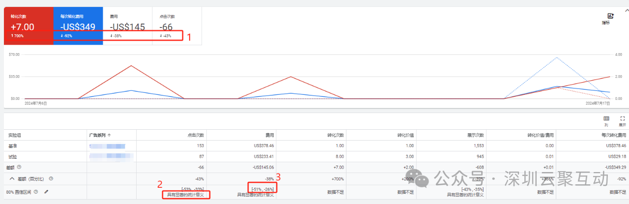 A/B Test谷歌广告实验