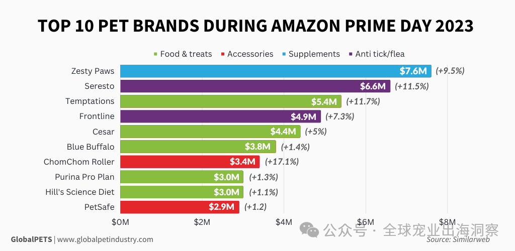 宠物用品热卖亚马逊，再进Prime会员日前10，你布局了吗？