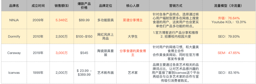 一年营收近1亿美金，95%销量来自独立站！这个厨房品牌有何魔力？