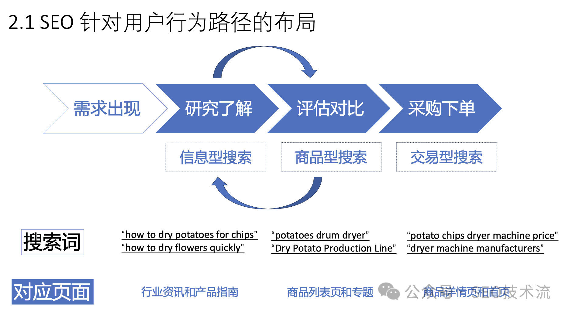 高效SEO增长与多渠道的营销策略分享【附PPT】