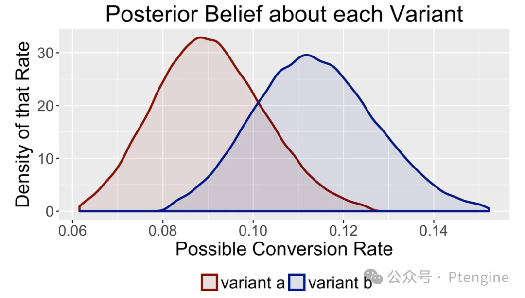 一篇说清楚：A/B测试、重定向测试、多变量测试、贝叶斯如何区分