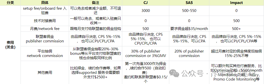 ShareASale vs Impact, 你pick 谁？（一）