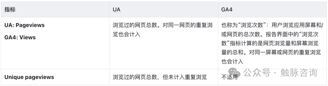 GA4快速教程：如何在GA4中还原常用的UA报表