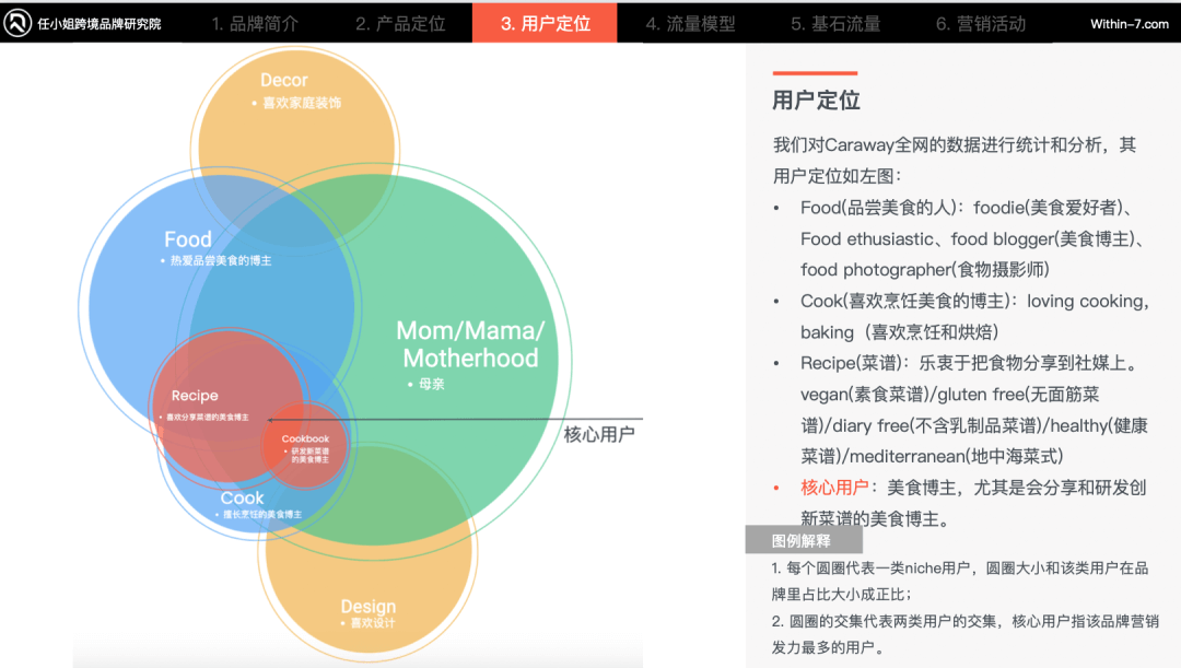 一年营收近1亿美金，95%销量来自独立站！这个厨房品牌有何魔力？