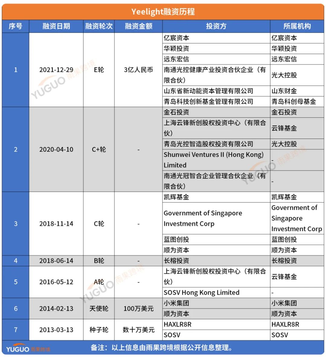 出海2年营收破亿！小米投资的灯具品牌在海外卖爆了