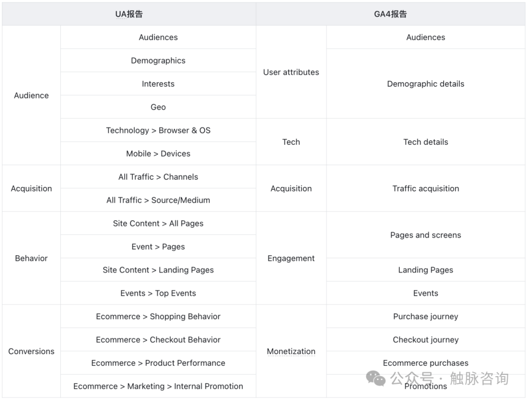 GA4快速教程：如何在GA4中还原常用的UA报表