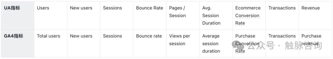 GA4快速教程：如何在GA4中还原常用的UA报表