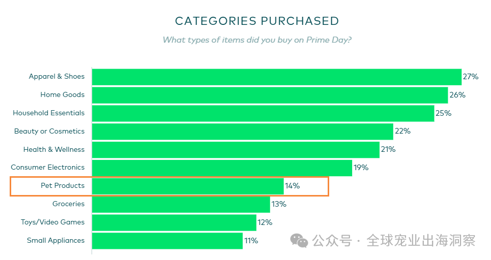 宠物用品热卖亚马逊，再进Prime会员日前10，你布局了吗？