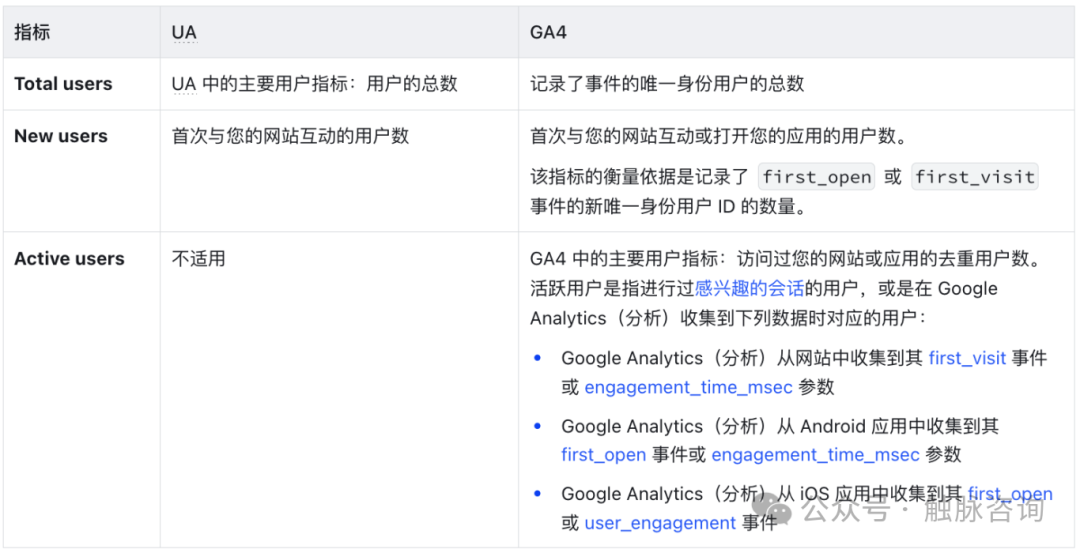 GA4快速教程：如何在GA4中还原常用的UA报表