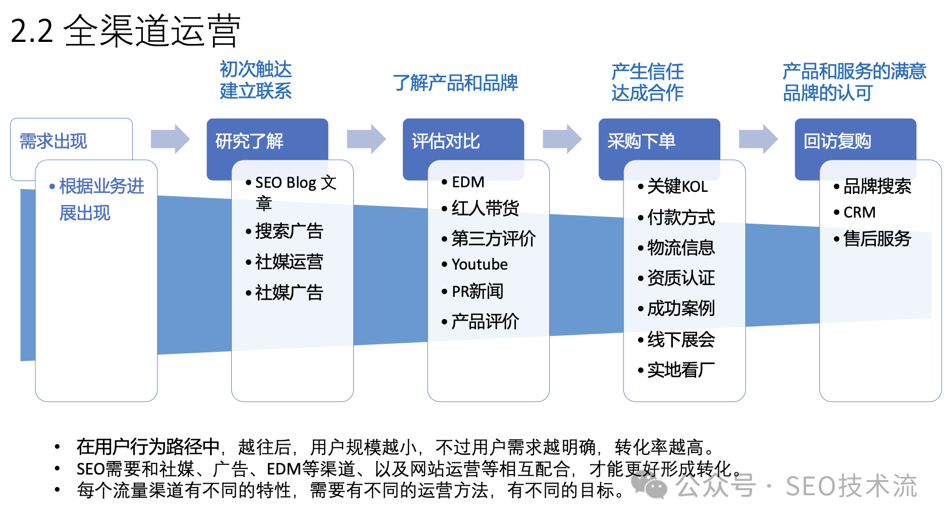 高效SEO增长与多渠道的营销策略分享【附PPT】