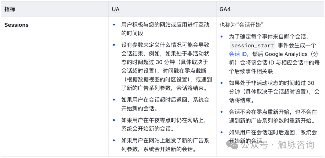 GA4快速教程：如何在GA4中还原常用的UA报表