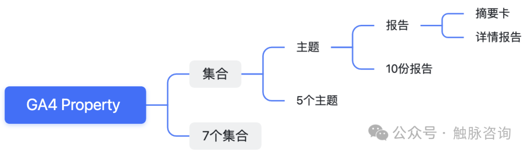 【GA4 100问】如何为指定用户自定义GA4的左侧导航栏