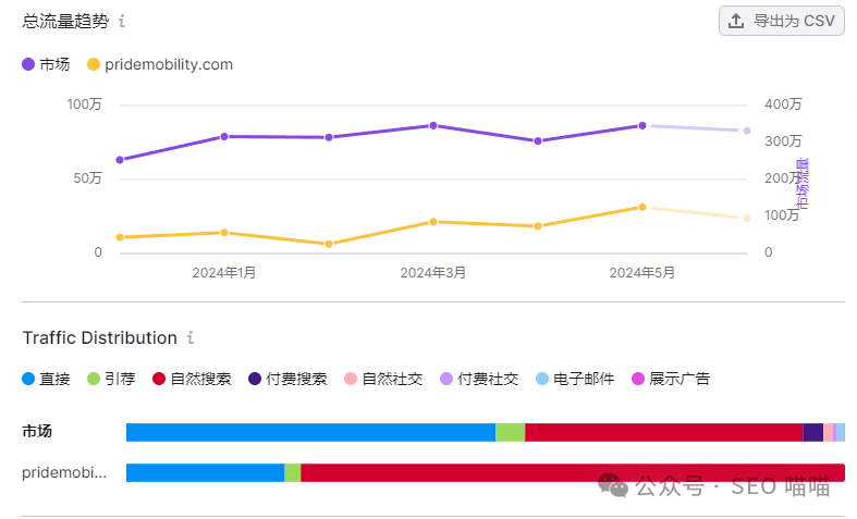 60后的需求，90后的商机？电动轮椅品类是否能抓住“银发经济”