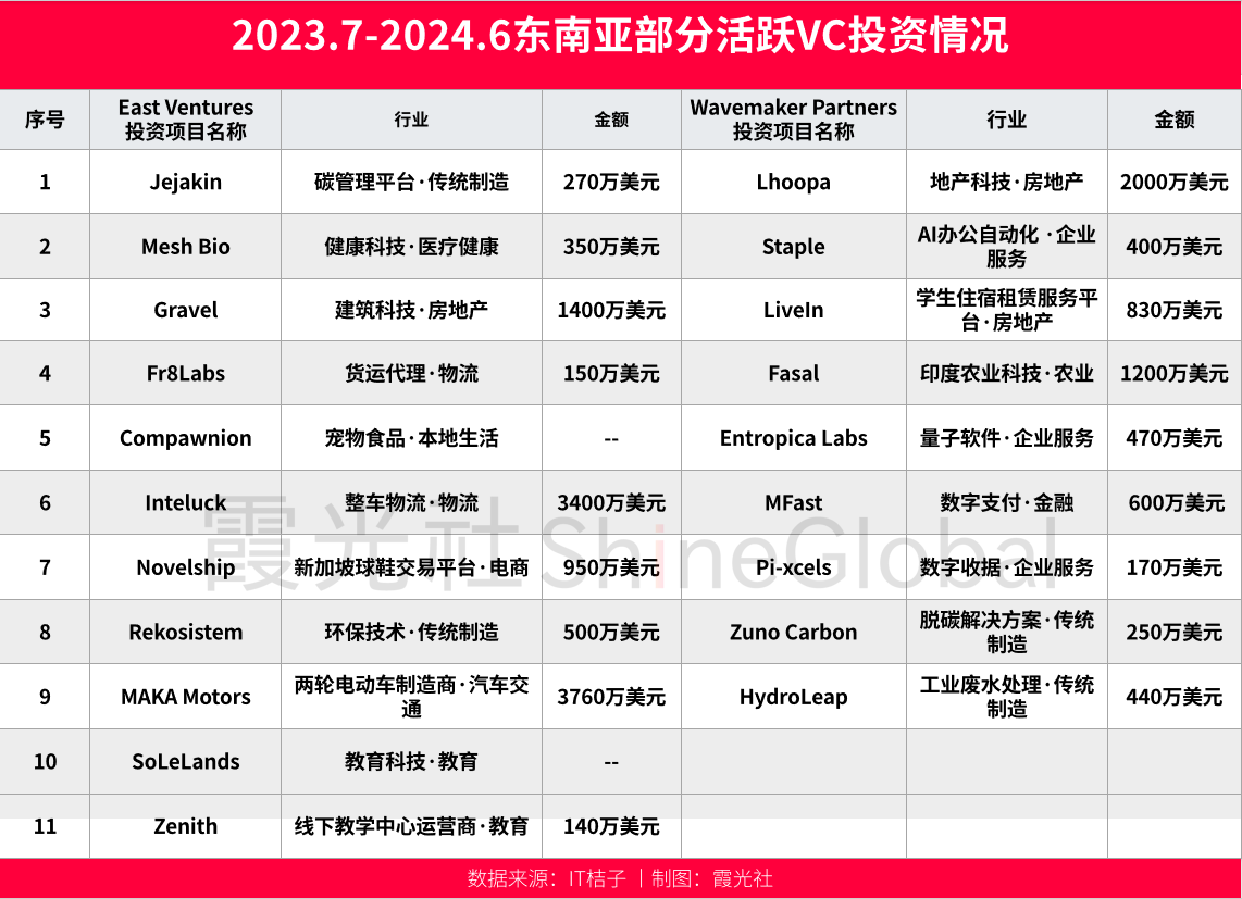 沉浮录：东南亚 VC挥别黄金十年