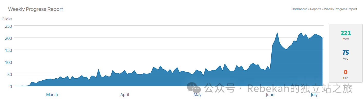 Shareasale 真香，使用4个月带来约KGMV