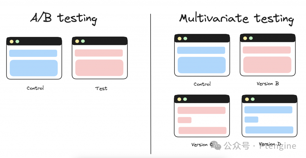 一篇说清楚：A/B测试、重定向测试、多变量测试、贝叶斯如何区分