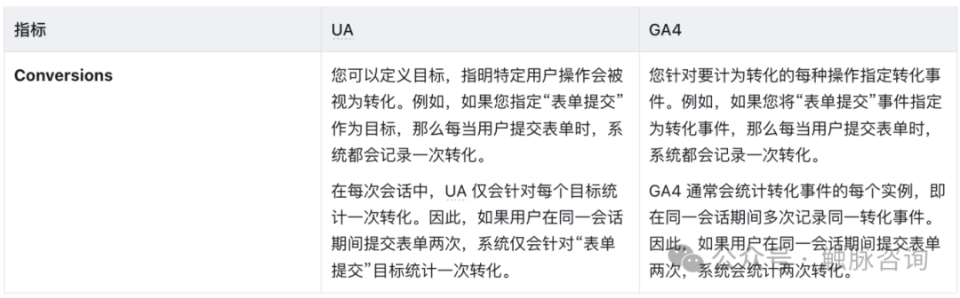 GA4快速教程：如何在GA4中还原常用的UA报表