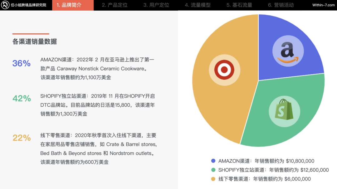 一年营收近1亿美金，95%销量来自独立站！这个厨房品牌有何魔力？