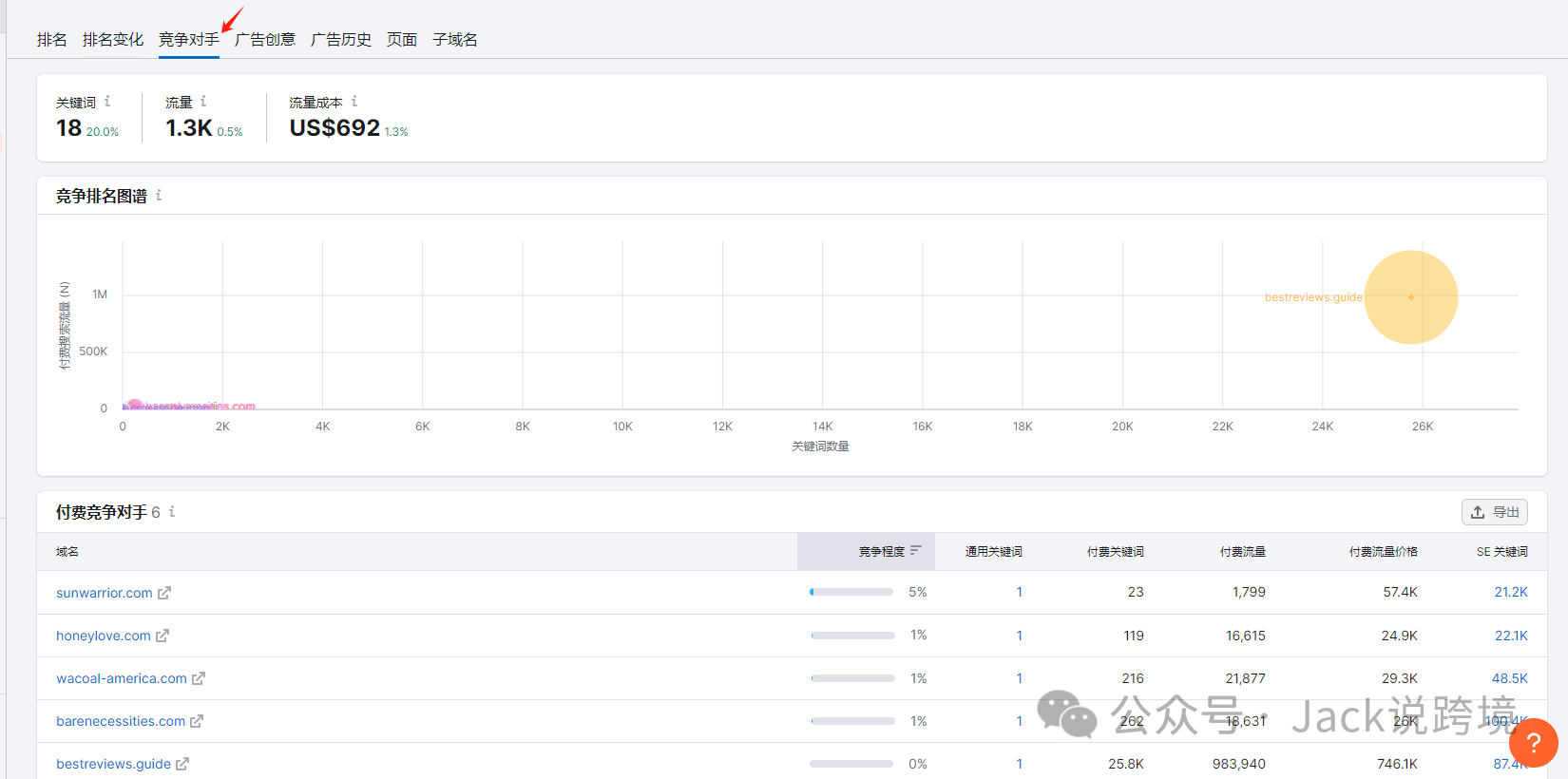 怎么用好SEMrush？一篇文章带你搞懂