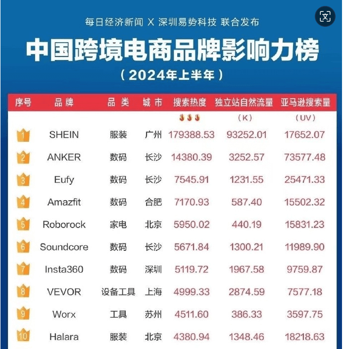 与SHEIN、安克一同上榜，年销超80亿的中国品牌