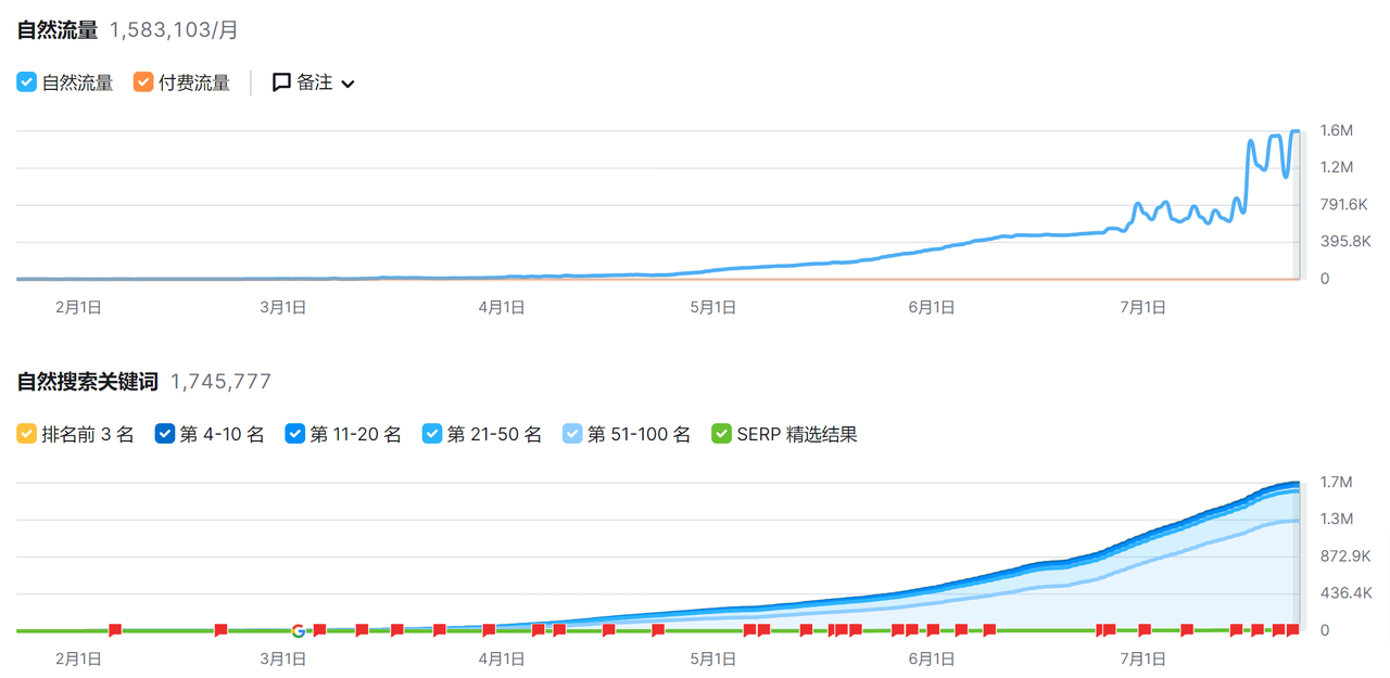 什么是程序化SEO？它真的有效果吗？