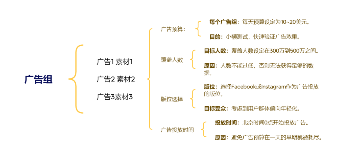 Facebook广告投放策略，看我这篇文章就够了