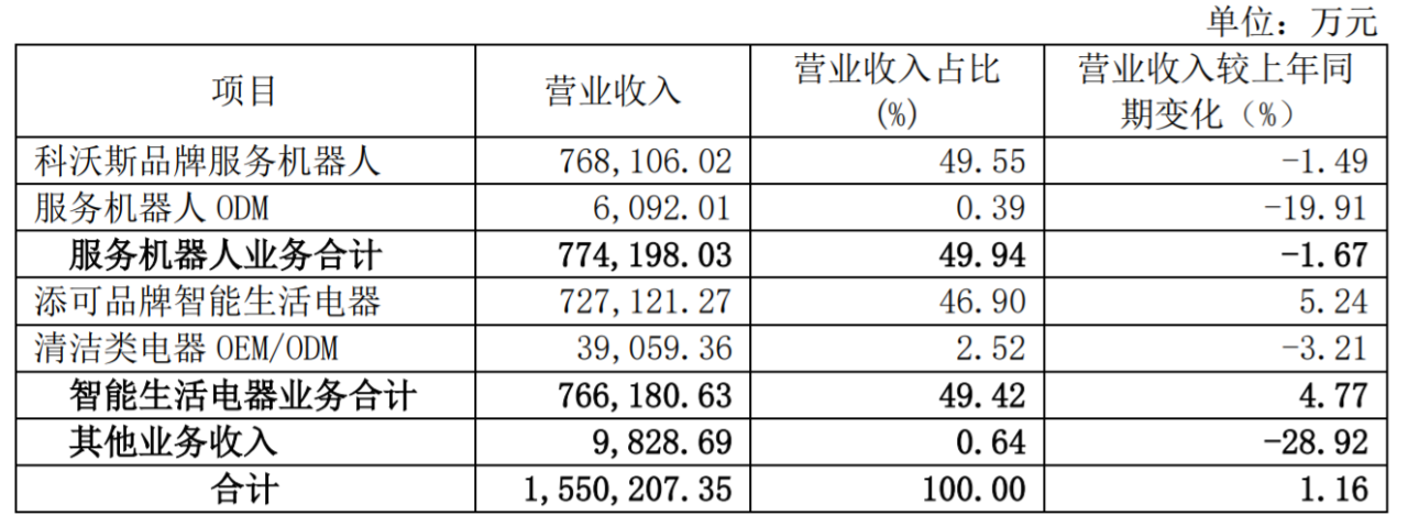 一年卖出300多万台！他把“洗地神器”卖爆全球