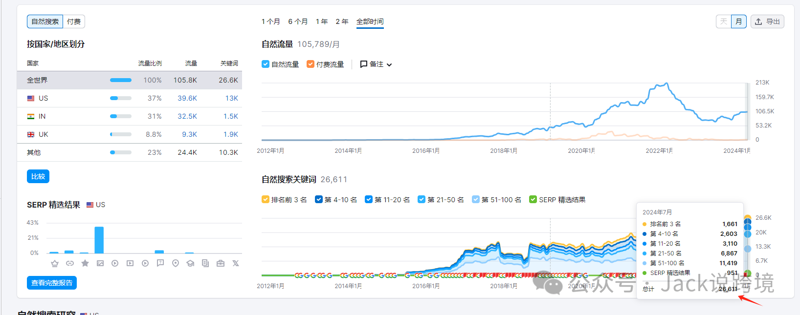 怎么用好SEMrush？一篇文章带你搞懂