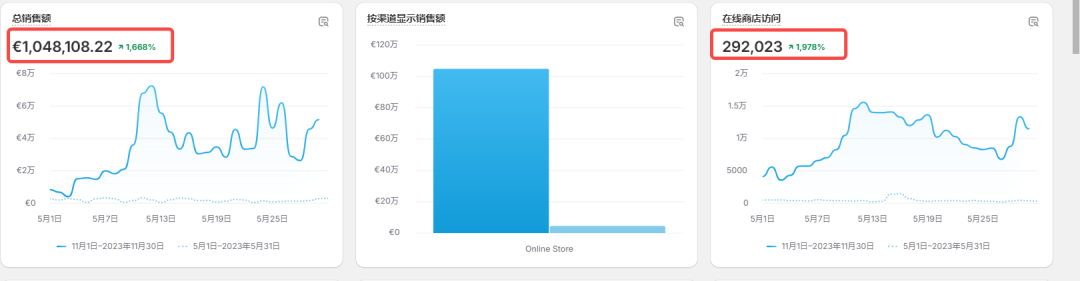 高客单家居DTC独立站，半年内如何快速实现月销超百万美元