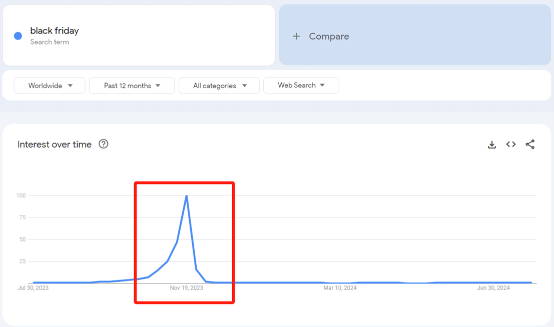 探索引爆Google Trends的八大影响因素