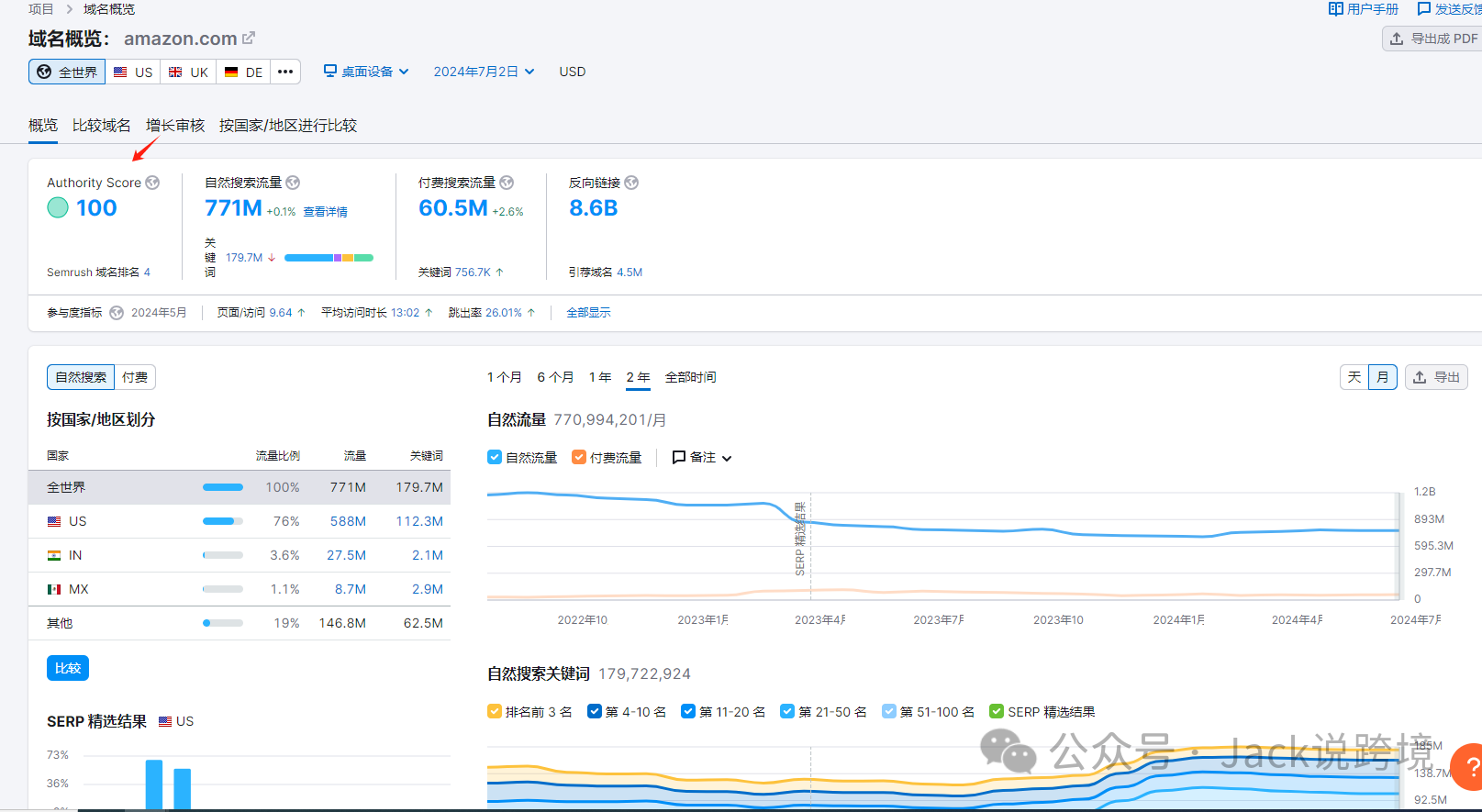 怎么用好SEMrush？一篇文章带你搞懂