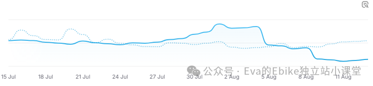 为什么你的Ebike独立站销量GMV做不起来？