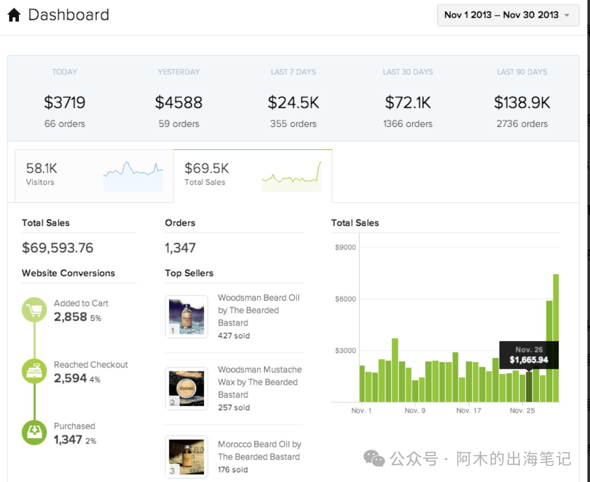 如何通过Reddit获得每月12万美元的收入增长