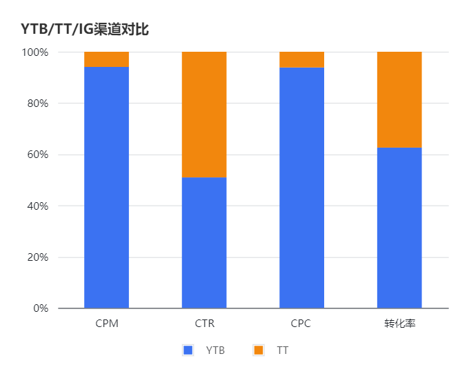 高客单家居DTC独立站，半年内如何快速实现月销超百万美元