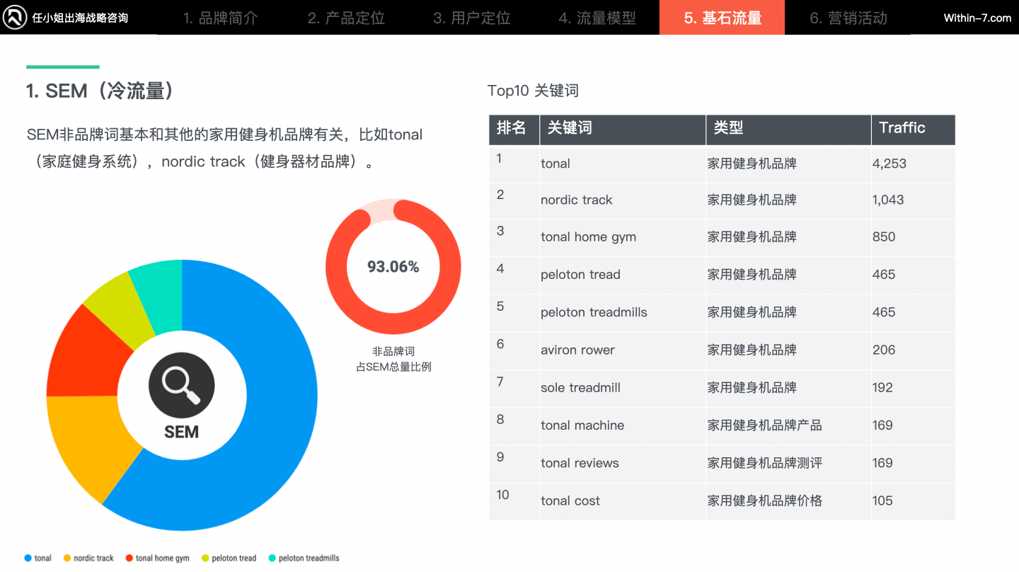 智能家庭健身产品疯狂收割海外中产，相差近十倍的年销售额如何做到？