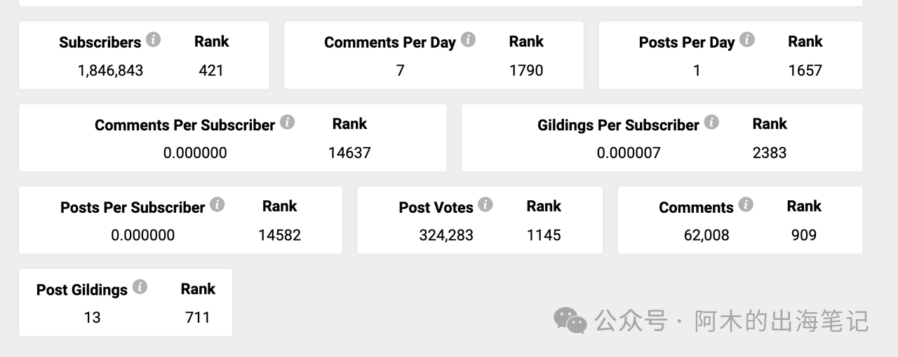 资深Reddit运营必备，免费工具Subreddit Stats详解（二）