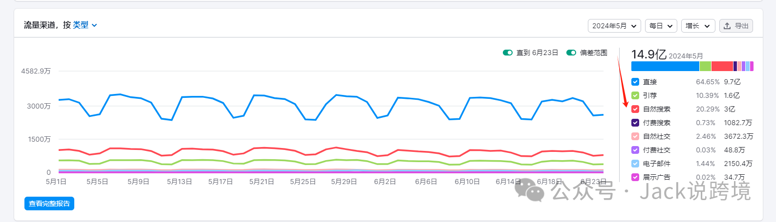 怎么用好SEMrush？一篇文章带你搞懂