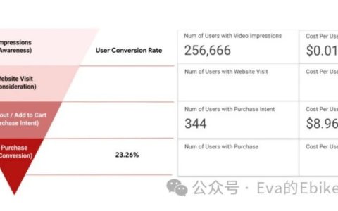 为什么你的Ebike独立站销量GMV做不起来？