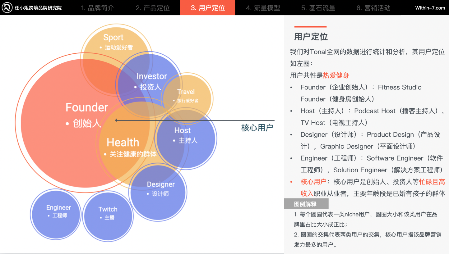 智能家庭健身产品疯狂收割海外中产，相差近十倍的年销售额如何做到？