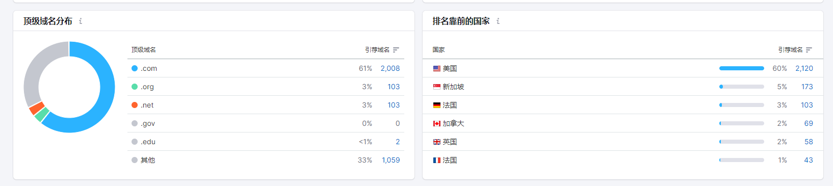 怎么用好SEMrush？一篇文章带你搞懂