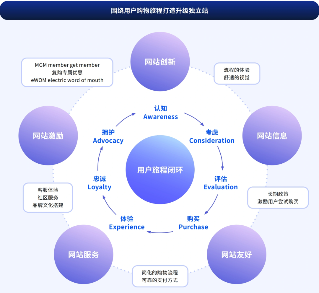 高客单家居DTC独立站，半年内如何快速实现月销超百万美元