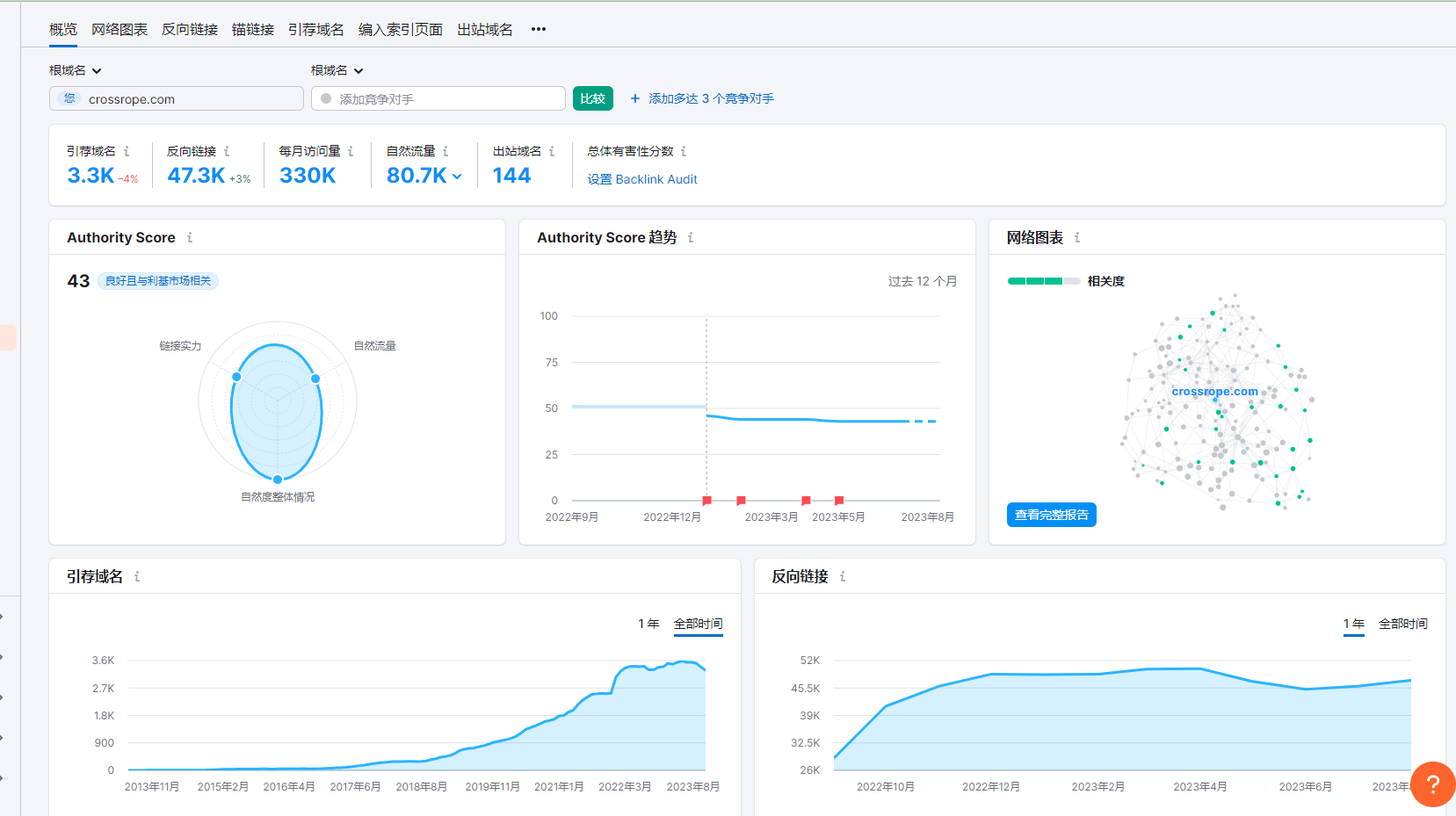 怎么用好SEMrush？一篇文章带你搞懂