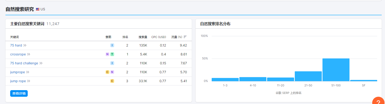 怎么用好SEMrush？一篇文章带你搞懂