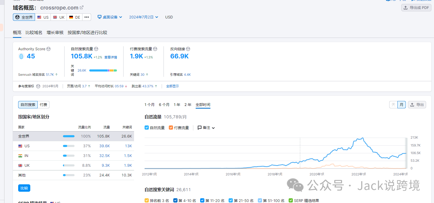 怎么用好SEMrush？一篇文章带你搞懂