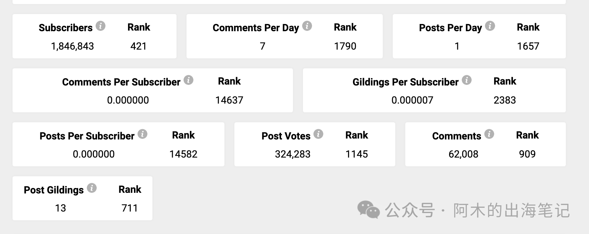 资深Reddit运营必备，免费工具Subreddit Stats详解（一）