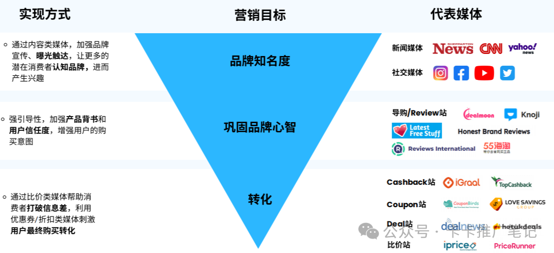 品牌独立站应该践行长期主义：联盟营销误区解读