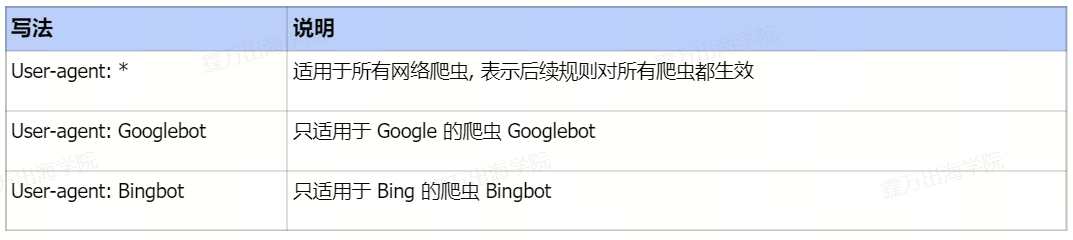 Robots.txt是什么？它正确的格式规范是怎样的？