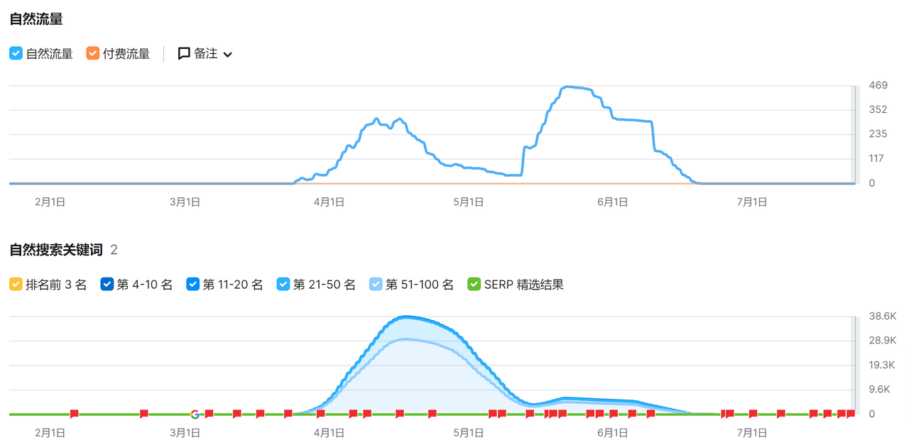 什么是程序化SEO？它真的有效果吗？