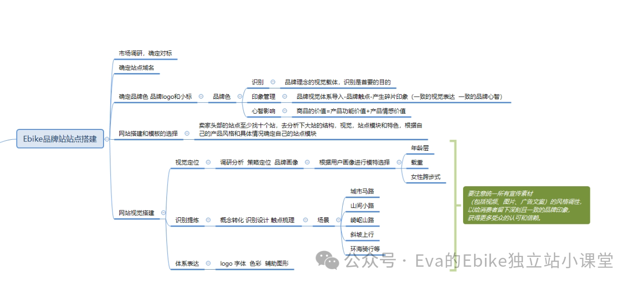 为什么你的Ebike独立站销量GMV做不起来？